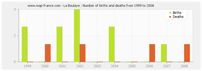 La Boulaye : Number of births and deaths from 1999 to 2008
